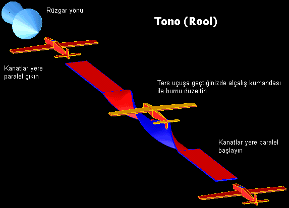 The Axial Roll